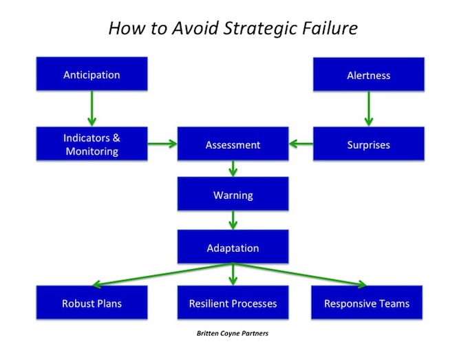 H2 Avoid Failure Chart