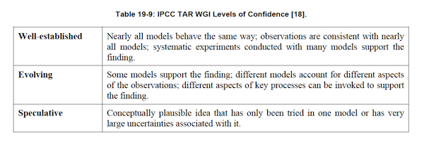 IPCC Confidence